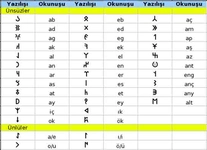 Göktürkçe Alfabe Kullanımı ve Tarihi Göktürkçe Alfabe Kullanımı ve Tarihi