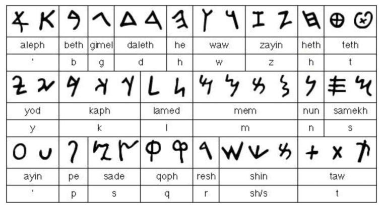 Bizans Alfabesi ve Harfleri