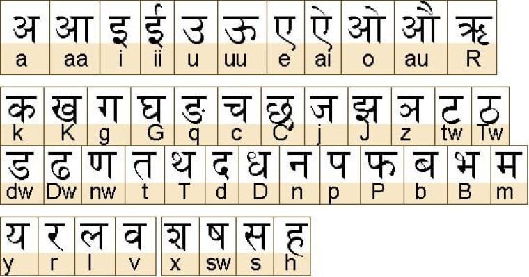 Devanagari Alfabesi ve Harfleri